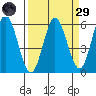 Empire tide chart for Saturday, March 29, 2025