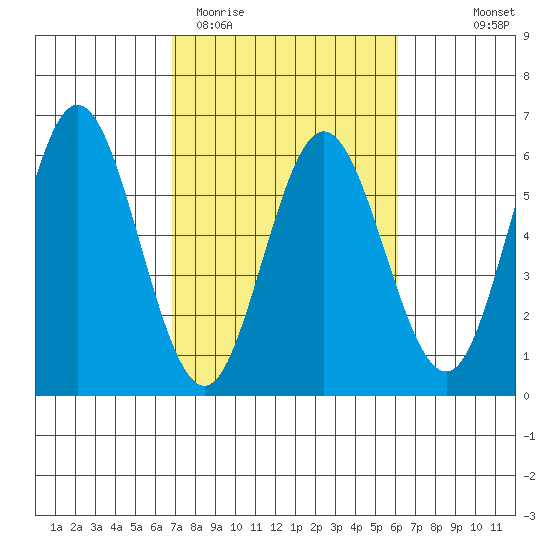 Empire tide chart for Sunday, March 2, 2025