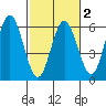 Empire tide chart for Sunday, March 2, 2025