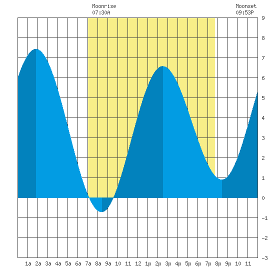 Empire tide chart for Sunday, March 30, 2025