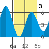 Empire tide chart for Monday, March 3, 2025