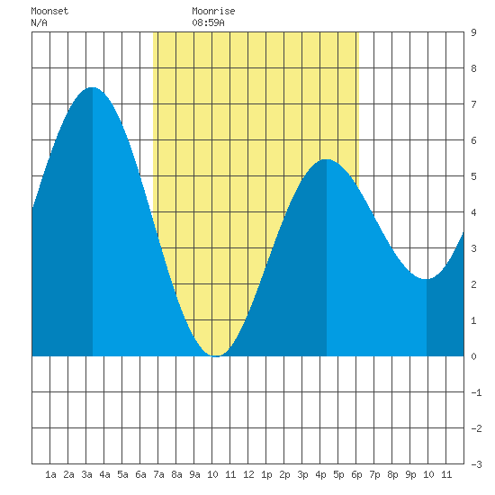 Empire tide chart for Tuesday, March 4, 2025