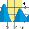 Empire tide chart for Tuesday, March 4, 2025