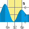 Empire tide chart for Wednesday, March 5, 2025