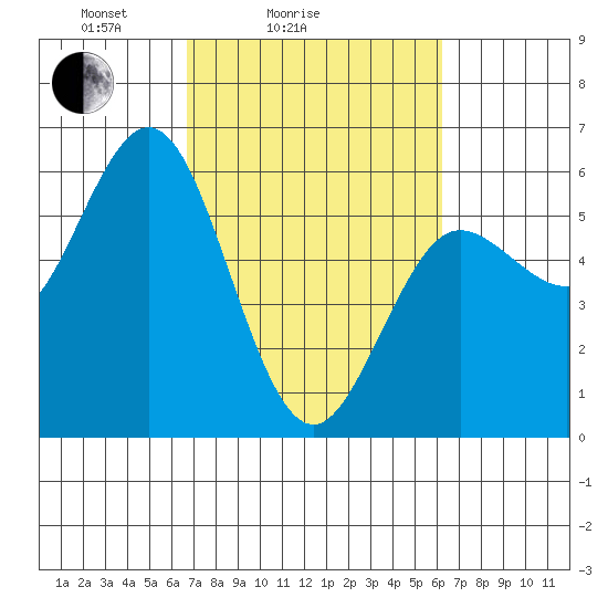 Empire tide chart for Thursday, March 6, 2025