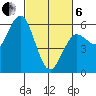 Empire tide chart for Thursday, March 6, 2025