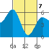 Empire tide chart for Friday, March 7, 2025