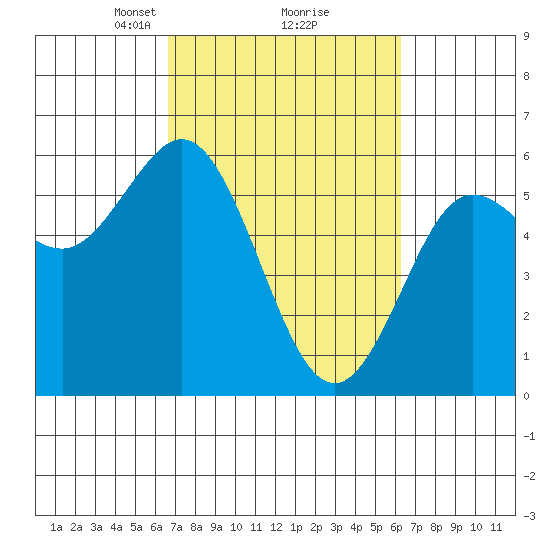 Empire tide chart for Saturday, March 8, 2025