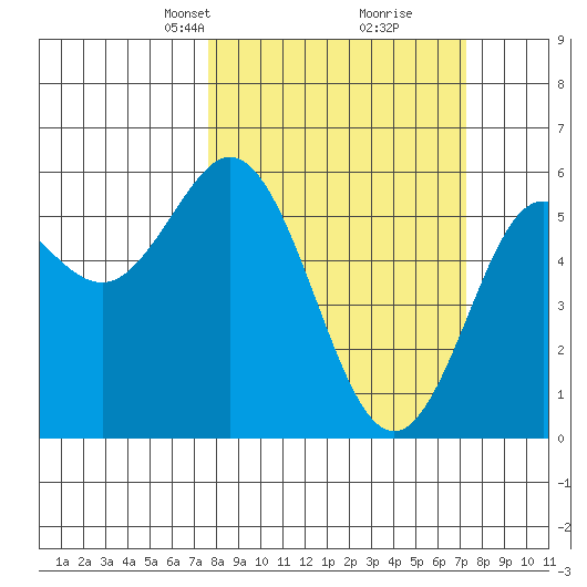 Empire tide chart for Sunday, March 9, 2025