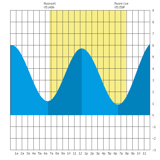 Empire tide chart for Thursday, April 10, 2025
