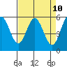 Empire tide chart for Thursday, April 10, 2025