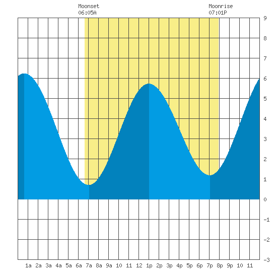 Empire tide chart for Friday, April 11, 2025