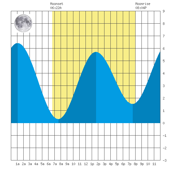 Empire tide chart for Saturday, April 12, 2025