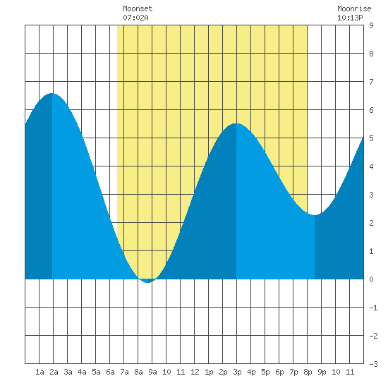 Empire tide chart for Monday, April 14, 2025