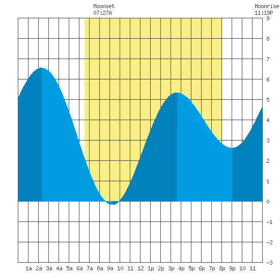 Empire tide chart for Tuesday, April 15, 2025