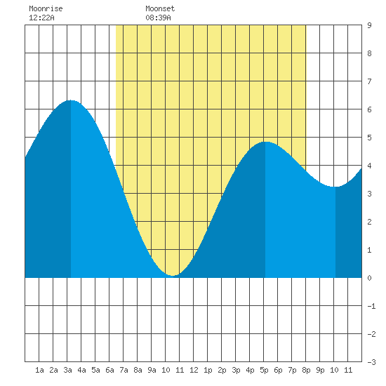 Empire tide chart for Thursday, April 17, 2025