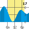 Empire tide chart for Thursday, April 17, 2025