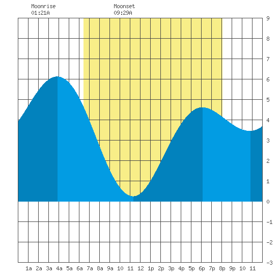 Empire tide chart for Friday, April 18, 2025