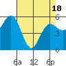Empire tide chart for Friday, April 18, 2025