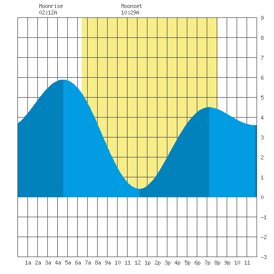 Empire tide chart for Saturday, April 19, 2025