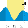 Empire tide chart for Saturday, April 19, 2025
