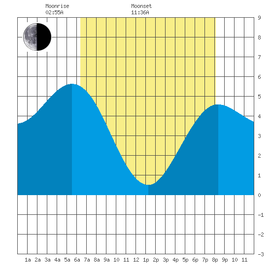 Empire tide chart for Sunday, April 20, 2025