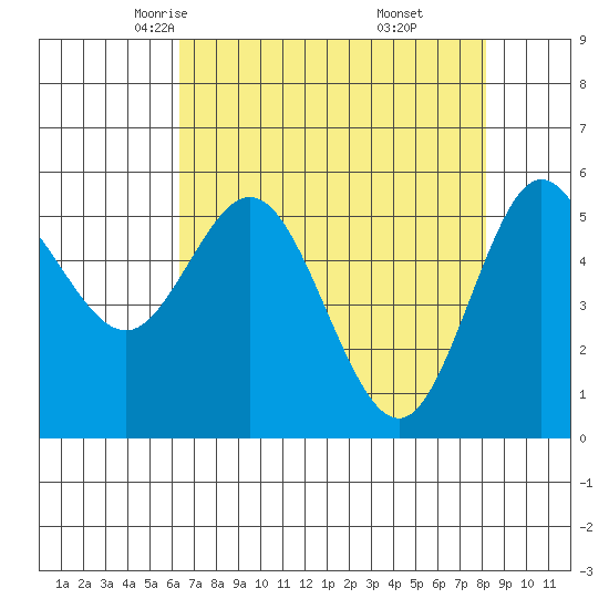 Empire tide chart for Wednesday, April 23, 2025