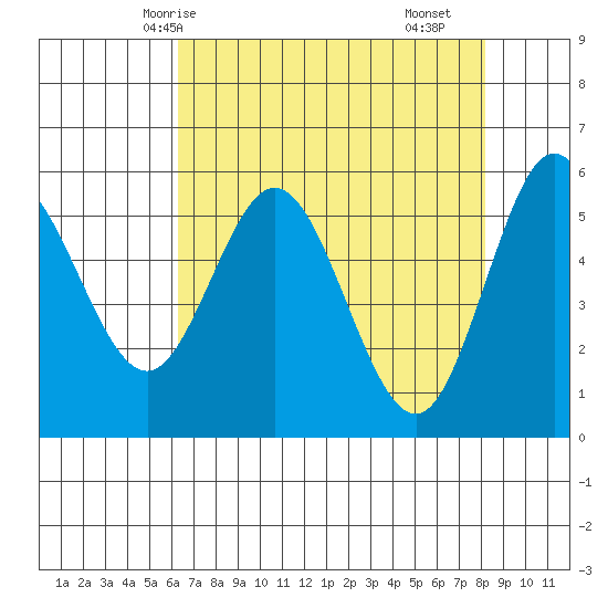 Empire tide chart for Thursday, April 24, 2025