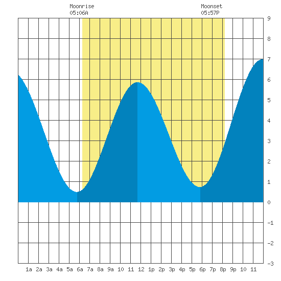 Empire tide chart for Friday, April 25, 2025
