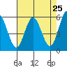 Empire tide chart for Friday, April 25, 2025