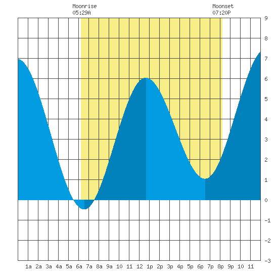 Empire tide chart for Saturday, April 26, 2025