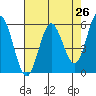 Empire tide chart for Saturday, April 26, 2025