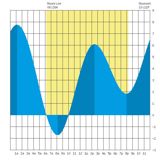 Empire tide chart for Monday, April 28, 2025