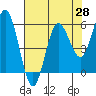 Empire tide chart for Monday, April 28, 2025