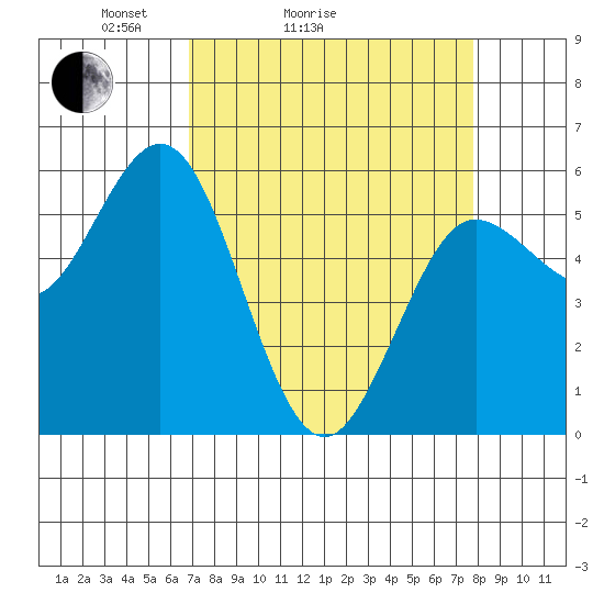 Empire tide chart for Friday, April 4, 2025