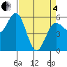 Empire tide chart for Friday, April 4, 2025