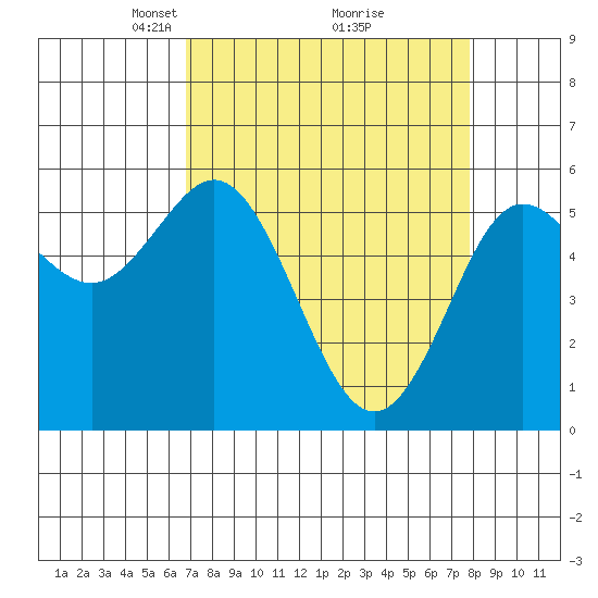 Empire tide chart for Sunday, April 6, 2025