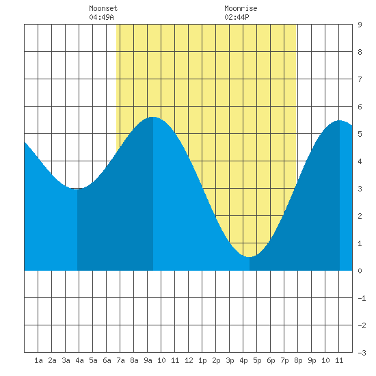 Empire tide chart for Monday, April 7, 2025