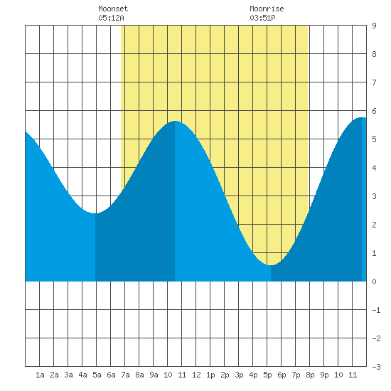Empire tide chart for Tuesday, April 8, 2025