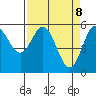 Empire tide chart for Tuesday, April 8, 2025