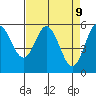Empire tide chart for Wednesday, April 9, 2025