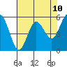 Empire tide chart for Saturday, May 10, 2025