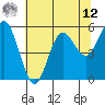 Empire tide chart for Monday, May 12, 2025