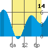 Empire tide chart for Wednesday, May 14, 2025