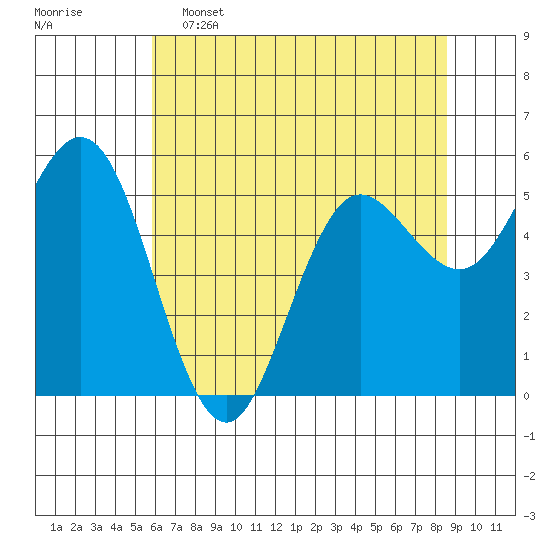 Empire tide chart for Thursday, May 15, 2025