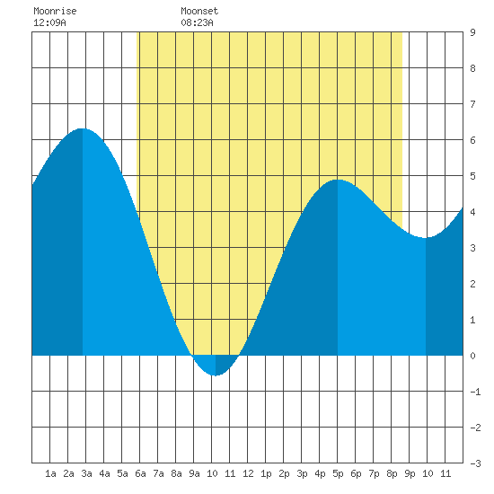 Empire tide chart for Friday, May 16, 2025