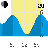 Empire tide chart for Tuesday, May 20, 2025