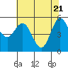 Empire tide chart for Wednesday, May 21, 2025