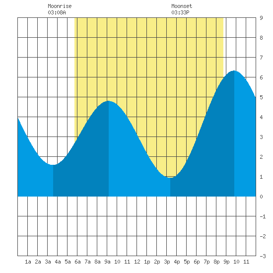 Empire tide chart for Thursday, May 22, 2025