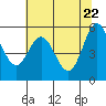 Empire tide chart for Thursday, May 22, 2025